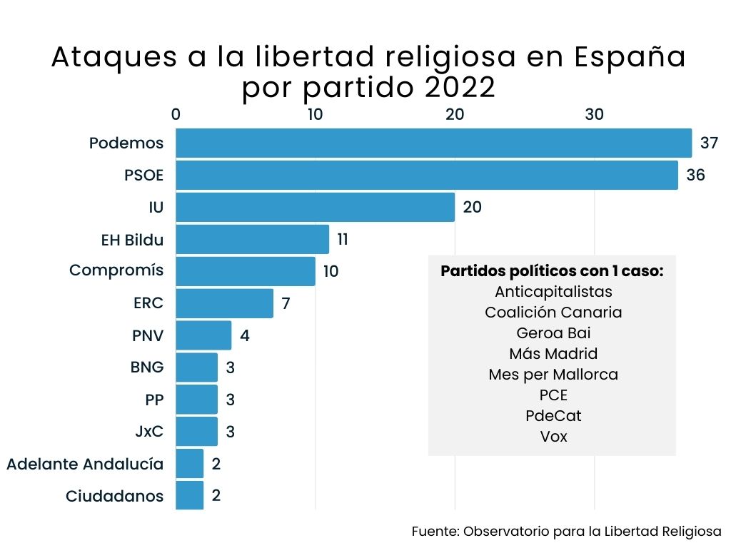 Podemos y el Partido Socialista son los autores de la mayoría de ataques a la libertad religiosa en España. 