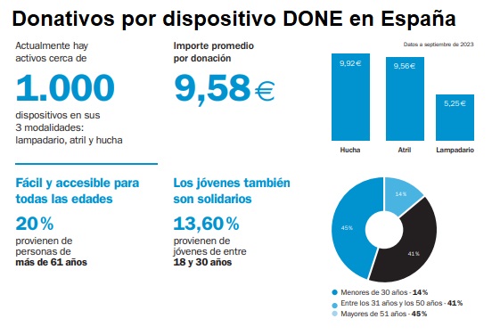 Tabla sobre donaciones usando Done en España, estudio de 2018-2023