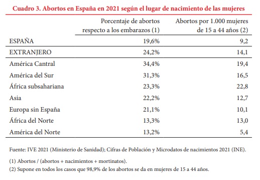 Tabla con el origen de las mujeres que abortan en España, por regiones y países
