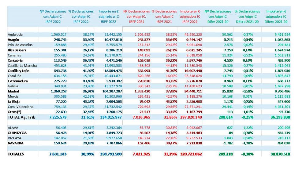 Cifras de recaudación por Comunidades Autónomas. 