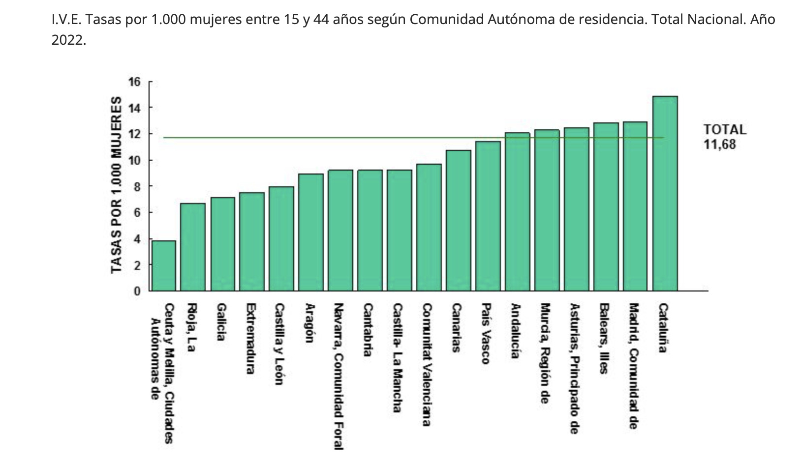Datos de abortos por Comunidades Autónomas.