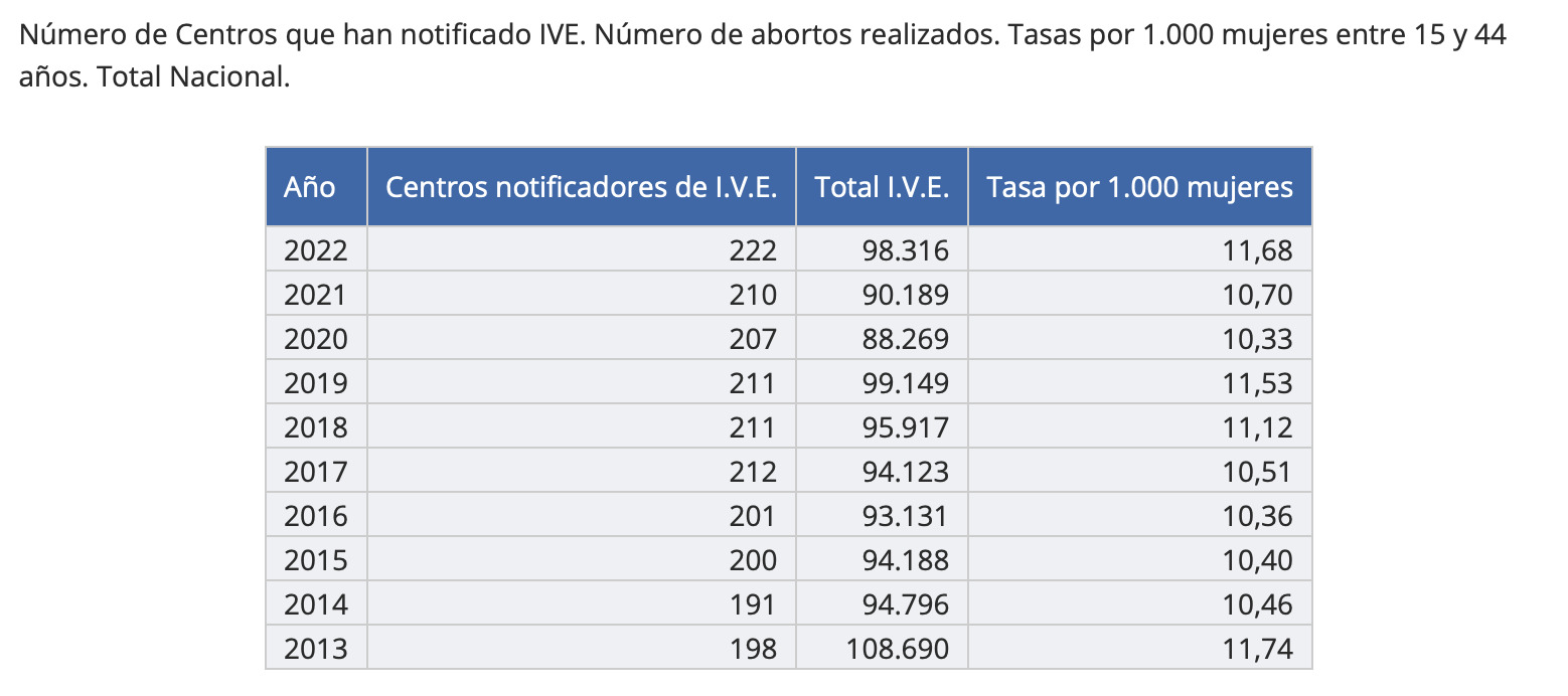 Tasa de abortos en España.