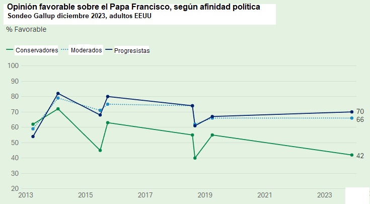Popularidad del papa Francisco en EEUU de 2013 a 2023, sondeo Gallup, entre conservadores, progresistas o moderados