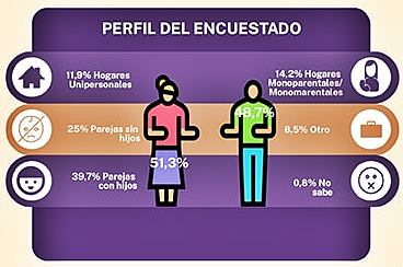 Infografía con la composición de los hogares españoles.