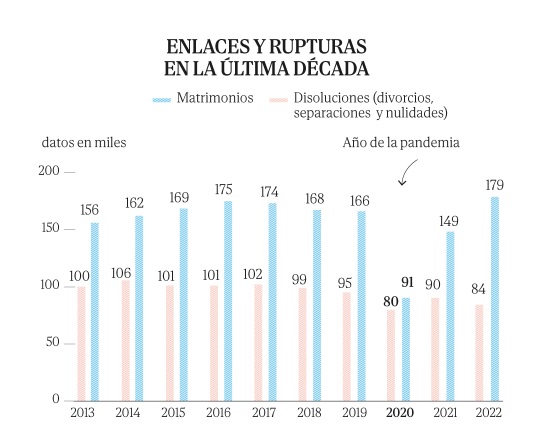 Gráfico de El Mundo sobre la evolución de los enlaces y rupturas en la última década. 