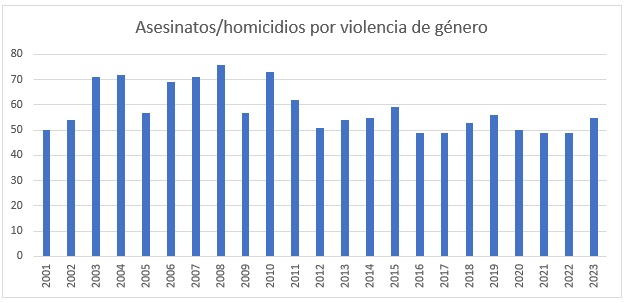 Número de víctimas de violencia de `género´. 