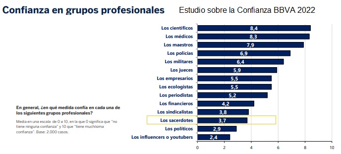 Según el Sondeo BBVA de confianza de 2022, los españoles tienen muy poca confianza en los sacerdotes