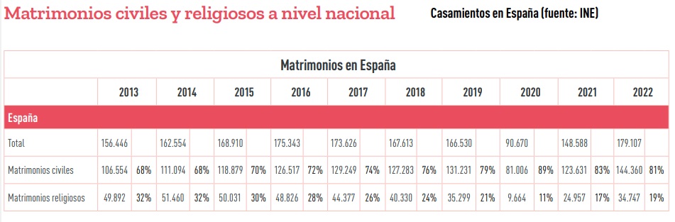 Matrimonios civiles y religiosos en España, del INE, de 2013 s 2022, porcentaje y absolutos