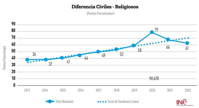 Gráfica de fiebre, diferencia matrimonios religiosos y civiles en España de 2013 a 2024