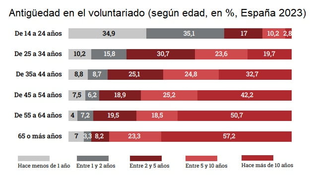 Voluntariado en España en 2023 según años realizándolo, tabla