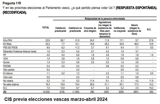 Intención de voto elecciones vascas 2024 CIS según religiosidad