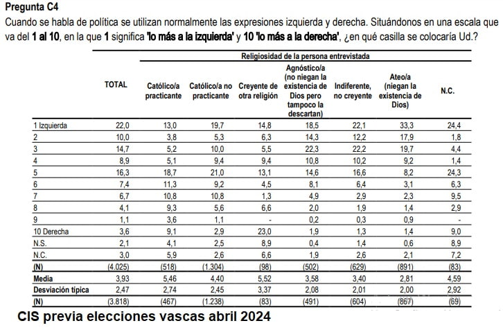 Religiosidad de los vascos según autodefinición ideológica primavera 2024