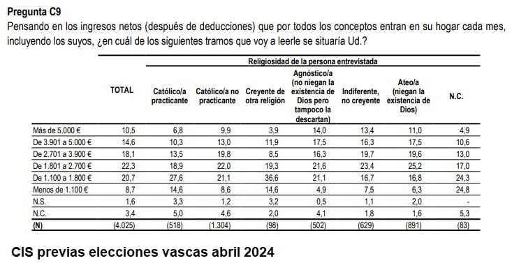 Religiosidad de los vascos según sus niveles de ingresos en primavera 2024
