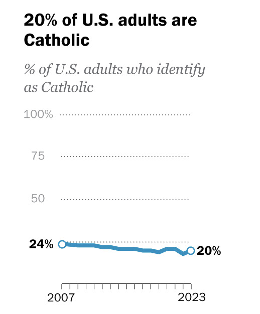 Gráfico de católicos en EE.UU