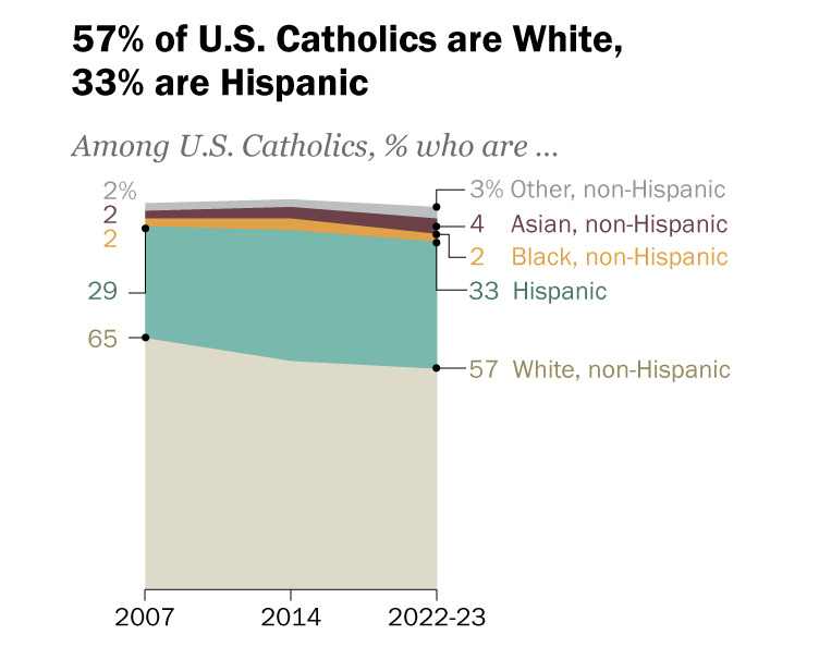 Gráfico de católicos en EE.UU.