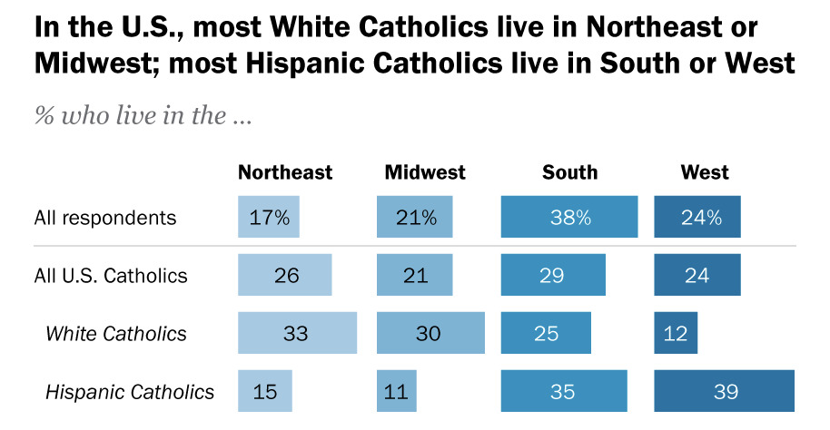 Gráfico de católicos en EE.UU.