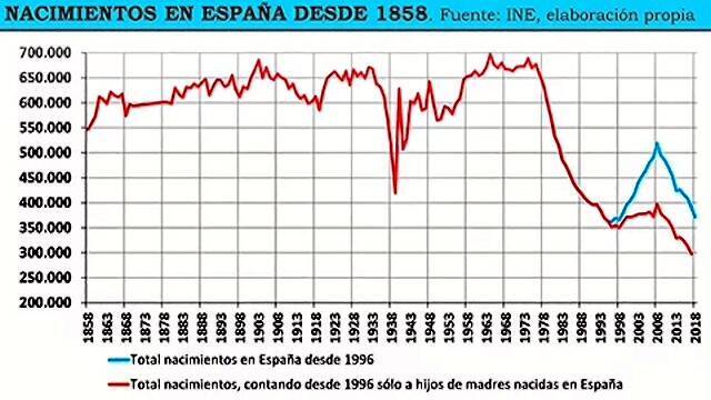 Gráfico de la caída de la natalidad en España.