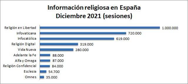 Datos de la información religiosa online en España