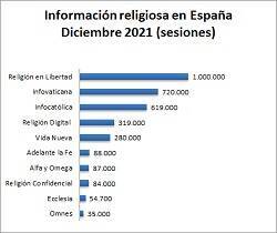 Datos de la información religiosa online en España