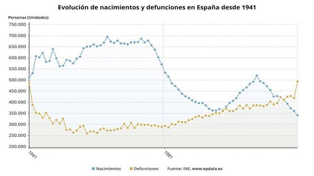 Nacimientos y defunciones en España 1941-2021.
