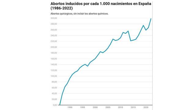 Abortos por mil nacimientos en España entre 1986 y 2022.