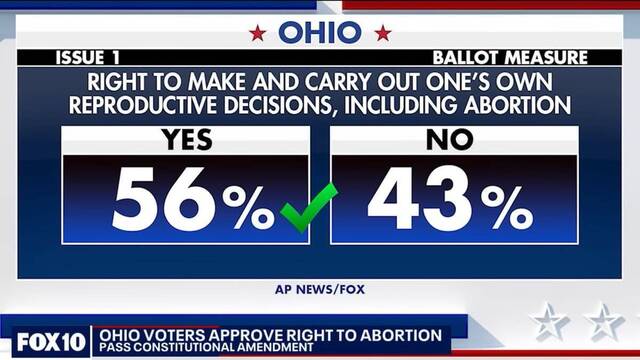 Resultado de la votación sobre el aborto en Ohio, 56% a 43%.